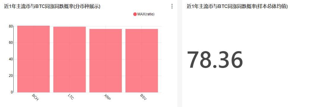 当BTC上涨时，哪些币种会跟涨？跟涨幅度达到了多少倍？2