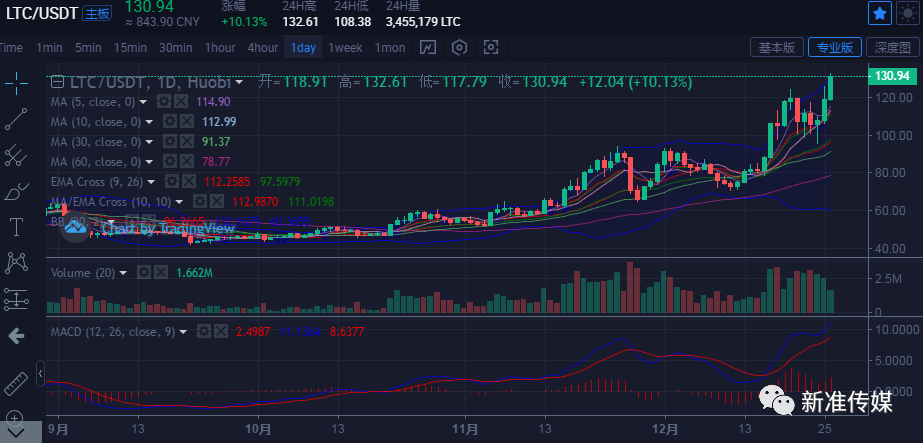 行情分析:同门币大涨 比特币BTC相关的 BCH、LTC大涨1 行情分析:同门币大涨 比特币BTC相关的 BCH、LTC大涨1