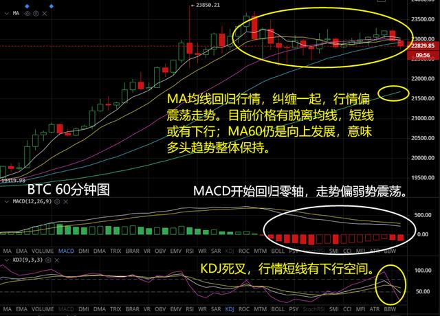 BTC ETH 晚间分析 BTC ETH 晚间分析