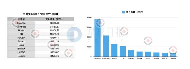 星球日报 | Visa宣布支持USDC支付；比特币矿工11月环比收入增长48%；以太坊2.0出现首个被罚没的验证者4