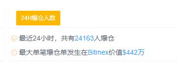 惊魂“过山车”！比特币断崖式下跌后创历史新高，24小时24163人爆仓，今夜“空军”注定难眠4