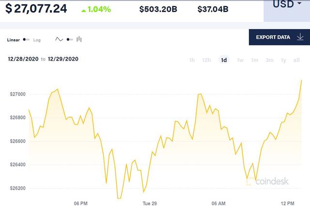 冰火两重天 瑞波币惨遭三家机构下架 比特币转涨维稳2.7万美元