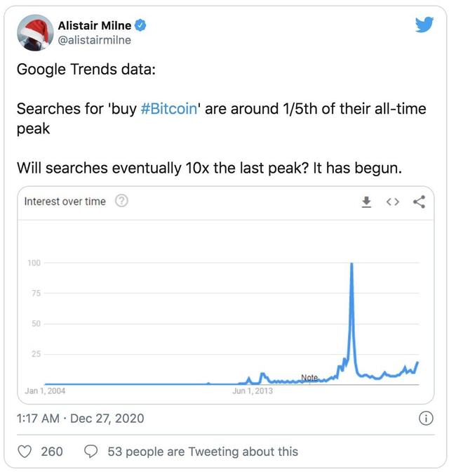 比特币年底将冲击30000美元？数据显示热潮或会持续2
