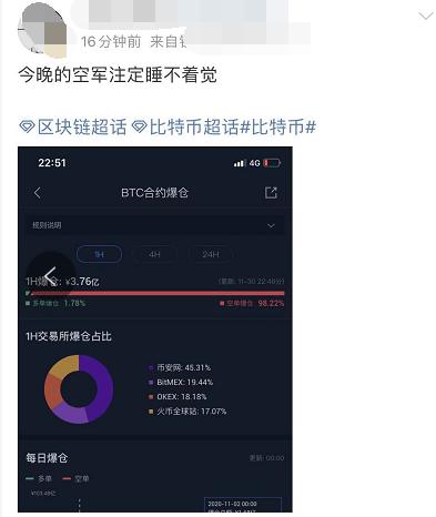惊魂“过山车”！比特币断崖式下跌后创历史新高，24小时24163人爆仓，今夜“空军”注定难眠7