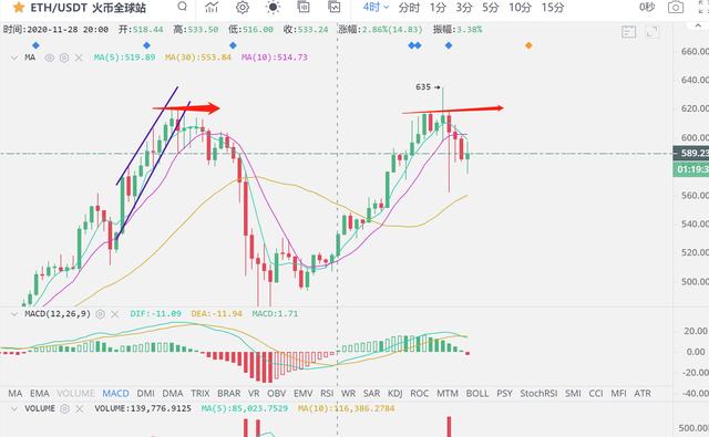 BTC高位大洗盘！把握后续的低吸机会1