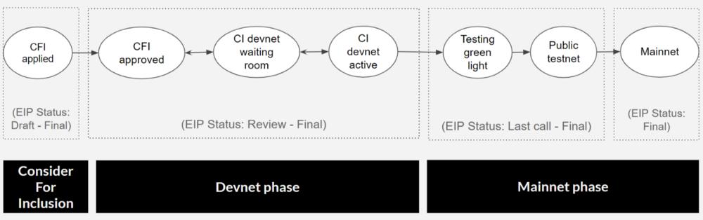 改进以太坊网络的升级流程