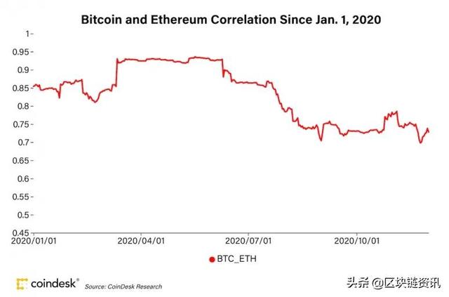 为什么以太坊和比特币是截然不同的投资方式? 为什么以太坊和比特币是截然不同的投资方式?