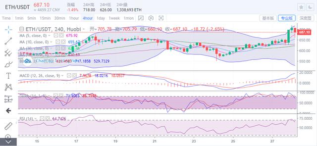 比特币新高洗盘反转千点，后市还能看涨么？2