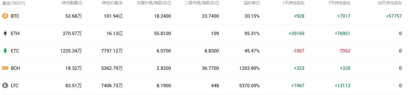 ETH2.0正式上线,灰度买4万ETH支持 ETH2.0正式上线,灰度买4万ETH支持