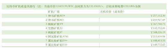 加密矿机供不应求，比特大陆矿机挖矿价格最低只需5000美元/BTC1