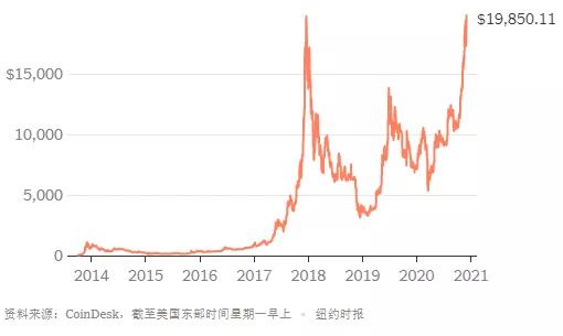 纽约时报：比特币创下历史新高，这一次人们很少谈论泡沫