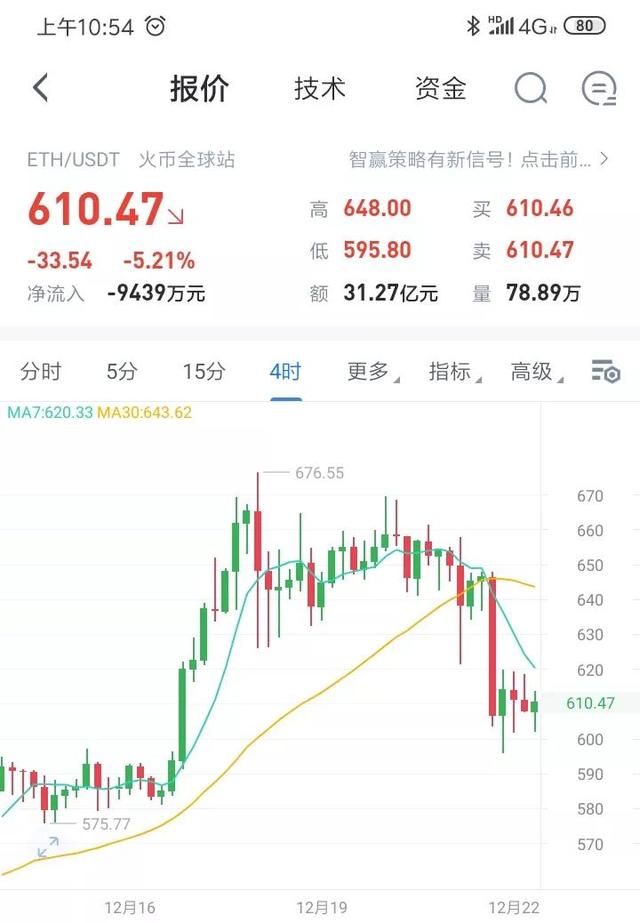 12.22比特币以太坊筑底反弹,日内行情分析1 12.22比特币以太坊筑底反弹,日内行情分析1