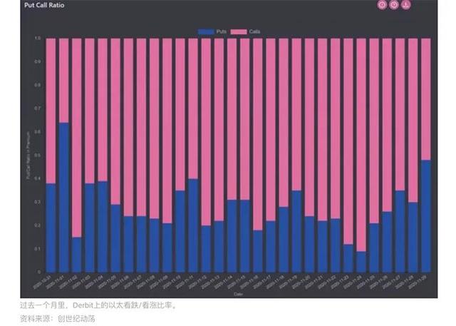 比特币达到年内高点19,850美元,ETH期权高度看涨ETH5 比特币达到年内高点19,850美元,ETH期权高度看涨ETH5