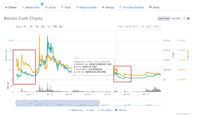 BCH硬分叉：一场实力悬殊的社区割裂2