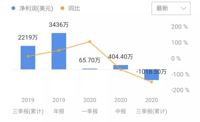5个月浮盈3亿美元，上市公司MicroStrategy再拿5亿赌比特币6