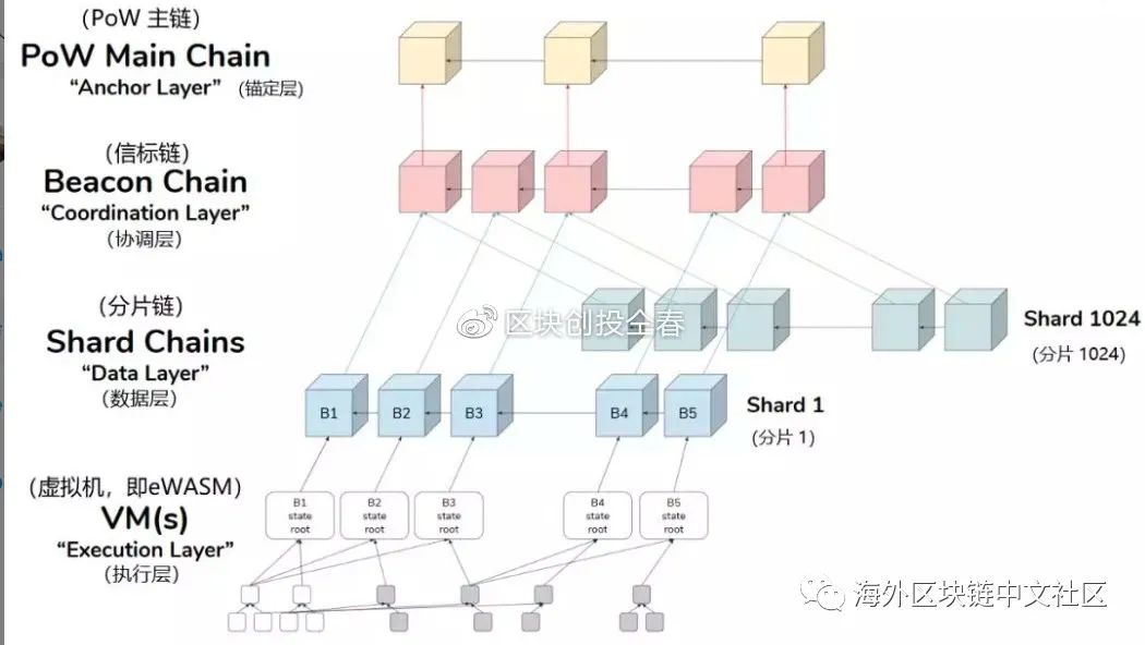 以太坊2.0，需要知道的门路