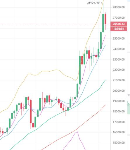 比特币日内再跌1700点，空头强势谨防行情走低