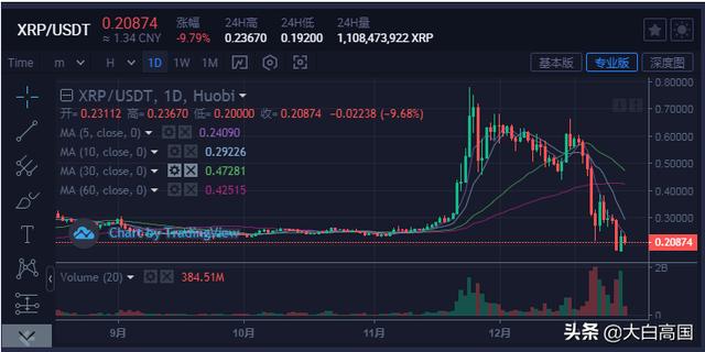 瑞波正式回应SEC、币价止跌回弹、加密行业监管风险警钟敲响 瑞波正式回应SEC、币价止跌回弹、加密行业监管风险警钟敲响