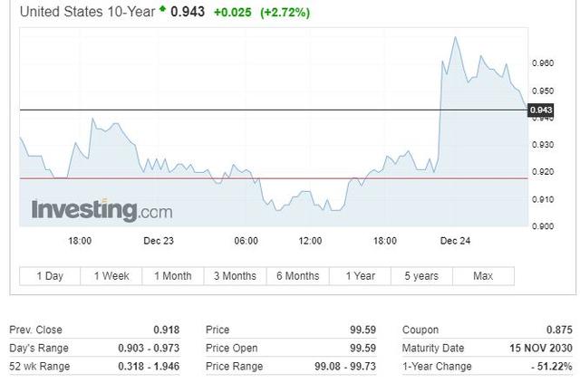 美股尾盘跳水，纳指无缘史高，油价盘中涨3%，黄金四日里首涨，瑞波币24小时跌41%4