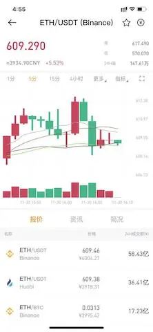以太坊2.0正式上线!ETH价格自年初上涨300%后能否继续上涨? 以太坊2.0正式上线!ETH价格自年初上涨300%后能否继续上涨?