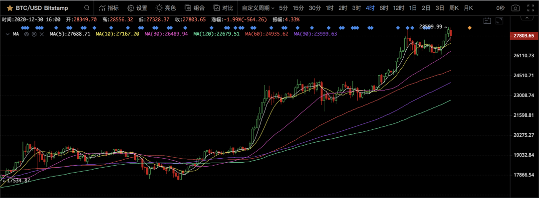 比特币2020还有机会上3万吗？1