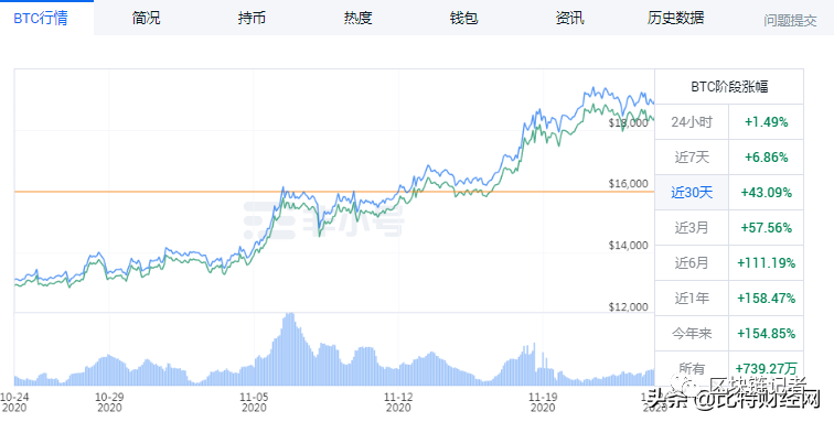 比特币回调，ETH、XRP 暴涨，数字货币大盘数据怎么看？