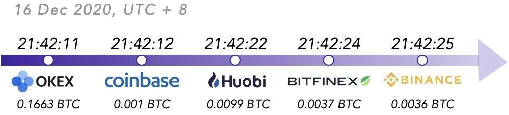 2020年12月Bitcoin突破$20,000数据报告 | TokenInsight