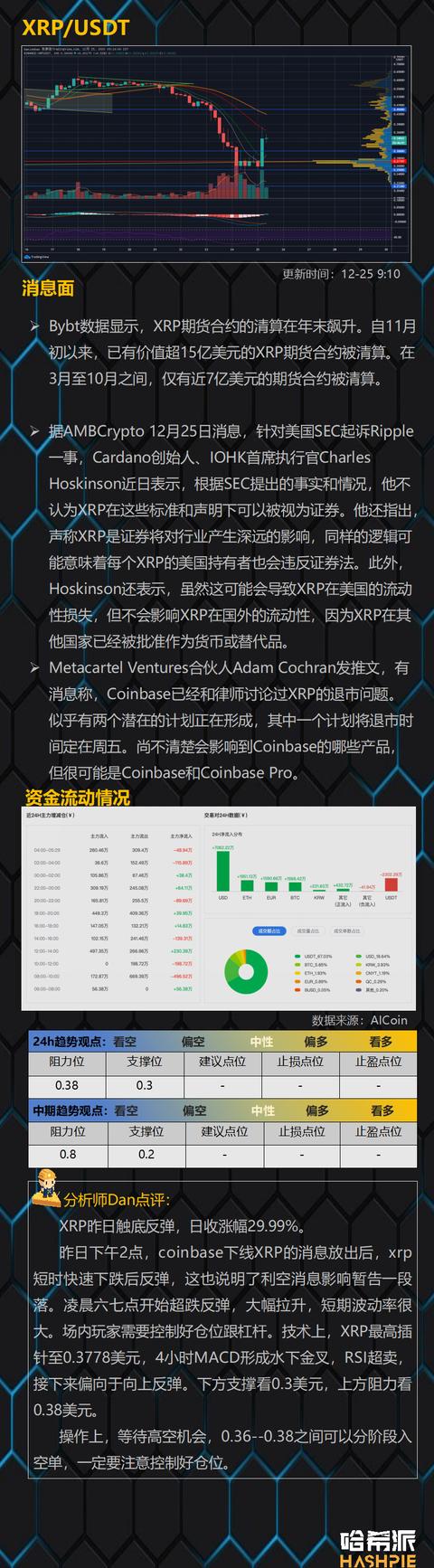 XRP大幅反弹，别被市场戏弄了14