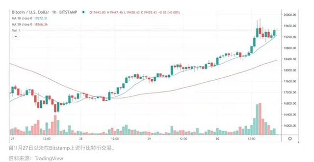 比特币达到年内高点19,850美元,ETH期权高度看涨ETH1 比特币达到年内高点19,850美元,ETH期权高度看涨ETH1