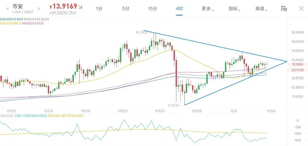 比特币横在天花板，DEFI又开始冒头蠢蠢欲动。12月3日老俞区块链8