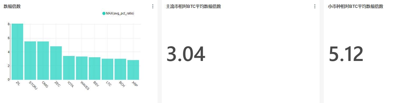 当BTC上涨时，哪些币种会跟涨？跟涨幅度达到了多少倍？5