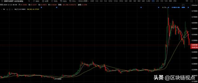 Ripple再遭SEC起诉,约束XRP倾销这事还得扯皮多久?1 Ripple再遭SEC起诉,约束XRP倾销这事还得扯皮多久?1