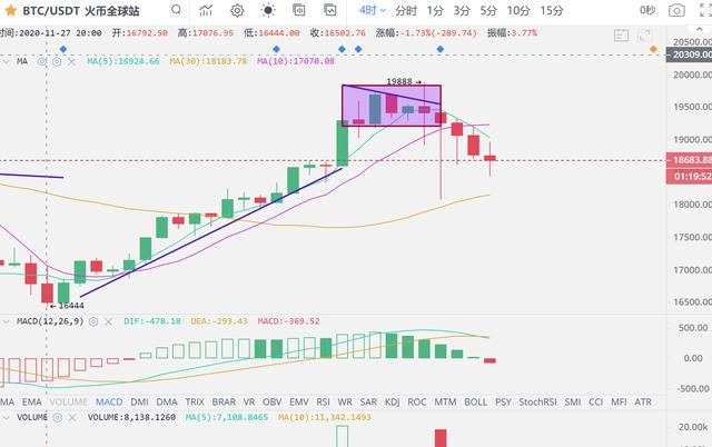 BTC高位大洗盘！把握后续的低吸机会