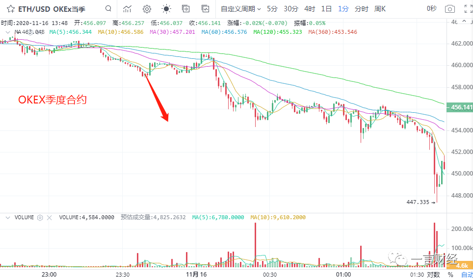 一凡谈币：BCH利好落地后市行情如何？(20201116行情分析)8