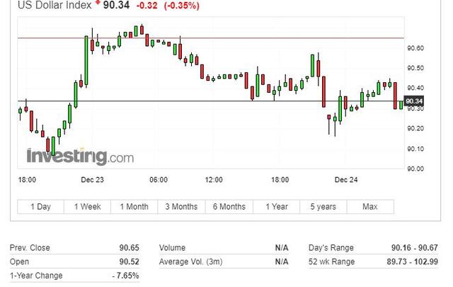美股尾盘跳水，纳指无缘史高，油价盘中涨3%，黄金四日里首涨，瑞波币24小时跌41%3