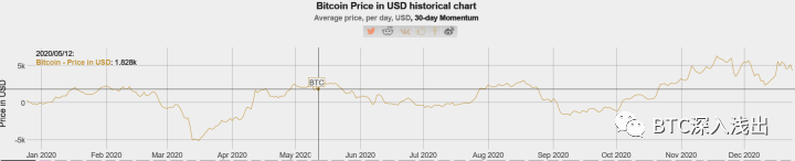 比特币10年增长560万倍，凭什么？6
