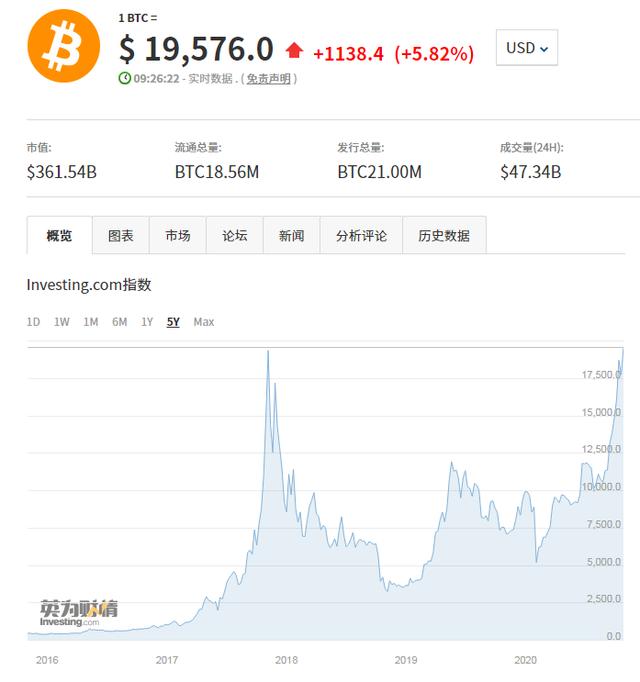 比特币时隔三年再创新高 数字货币概念股或站上风口丨牛熊眼1