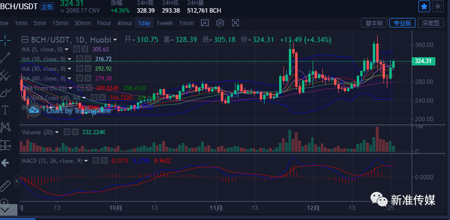 行情分析:同门币大涨 比特币BTC相关的 BCH、LTC大涨 行情分析:同门币大涨 比特币BTC相关的 BCH、LTC大涨