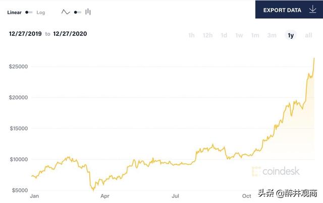 比特币破 2.8万美元,再创历史新高,比特币暴涨原因是什么? 比特币破 2.8万美元,再创历史新高,比特币暴涨原因是什么?