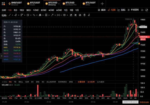今夜无眠！比特币突破历史新高，直逼2万美元