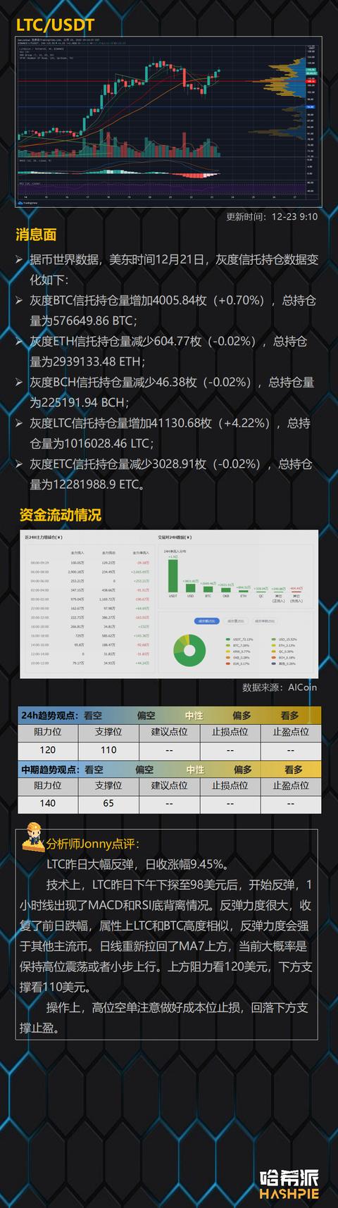 比特币领涨，XRP领跌8