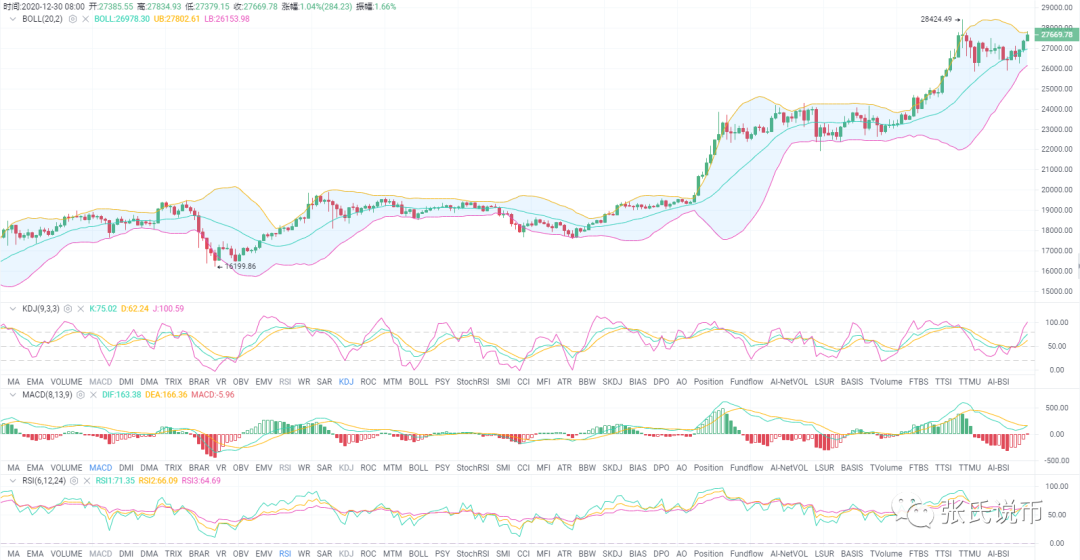 张氏说币：12.30比特币操作及以太坊行情走势分析，详解