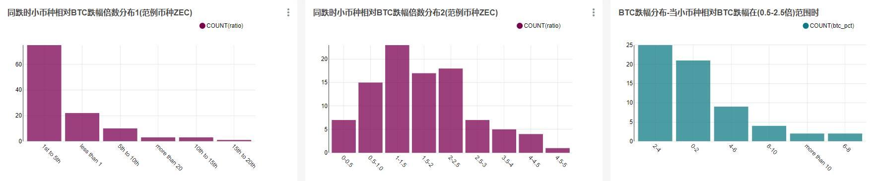 当BTC上涨时，哪些币种会跟涨？跟涨幅度达到了多少倍？9