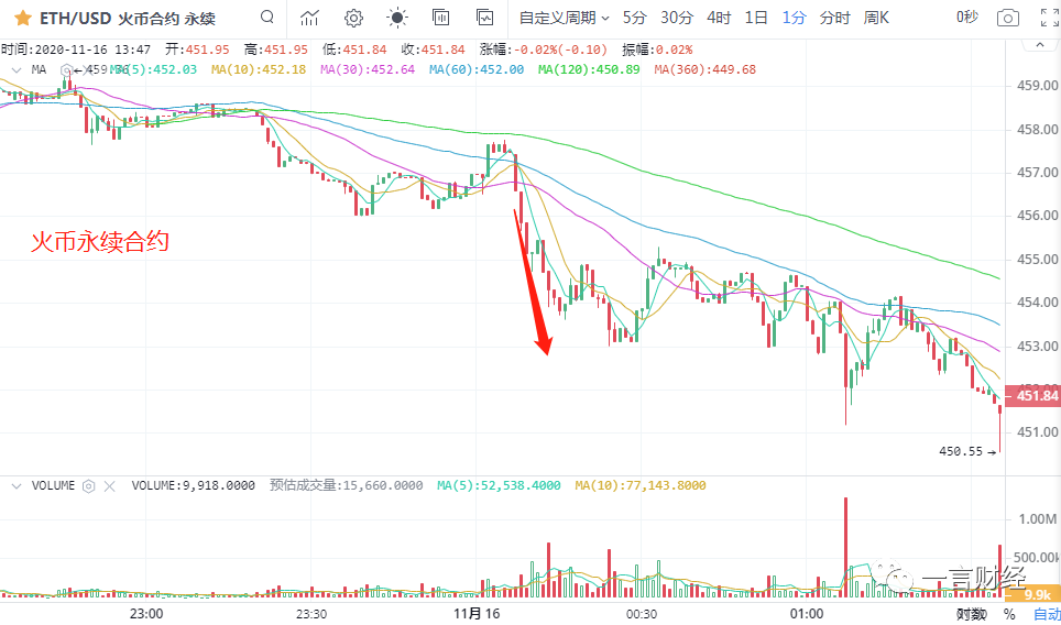 一凡谈币：BCH利好落地后市行情如何？(20201116行情分析)7