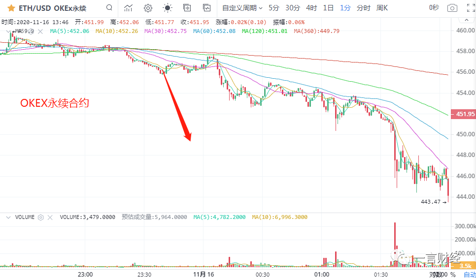 一凡谈币：BCH利好落地后市行情如何？(20201116行情分析)6