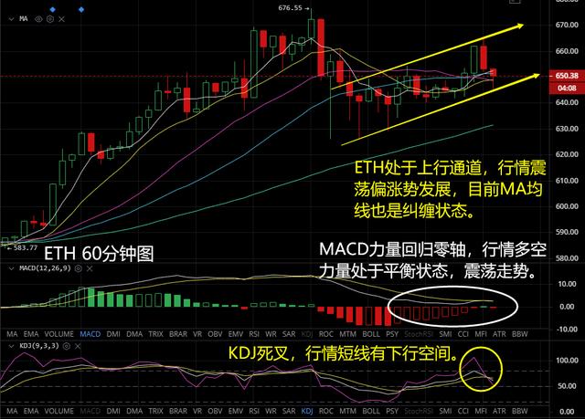 BTC ETH 晚间分析1 BTC ETH 晚间分析1
