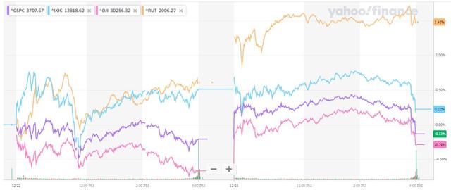 美股尾盘跳水，纳指无缘史高，油价盘中涨3%，黄金四日里首涨，瑞波币24小时跌41%