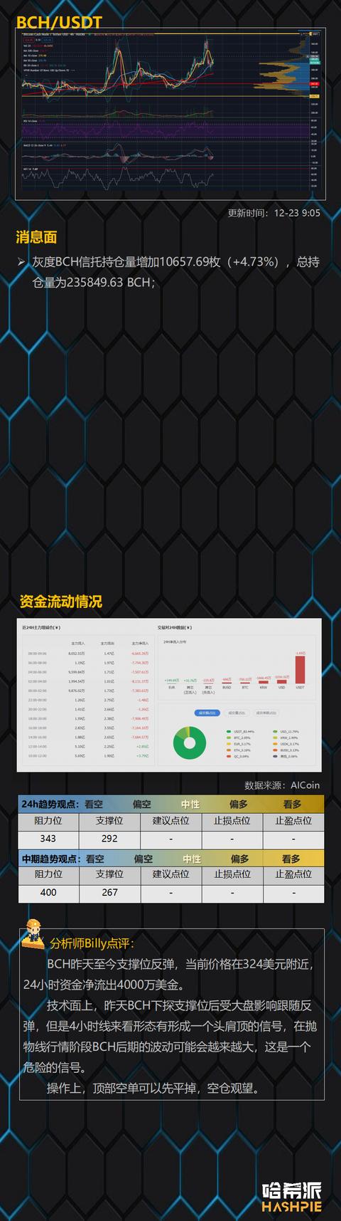 比特币领涨，XRP领跌10