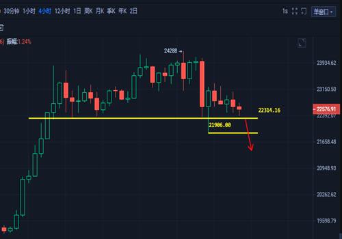 金币学长：12.22比特币情绪已变得癫狂，以太坊回归5字头1