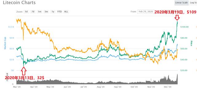 行情分析丨以太坊、莱特币和BCH本轮行情走势